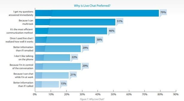 customers-prefer-live-chat-because-it-is-faster