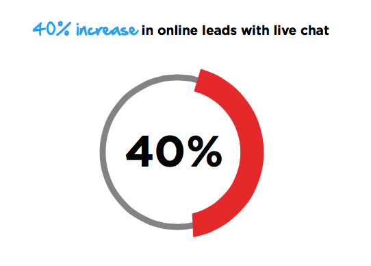 live-chat-can-increase-online-leads-by-40-percent