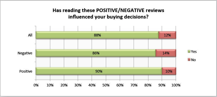 online-reviews-influence-consumers-buying-decisions