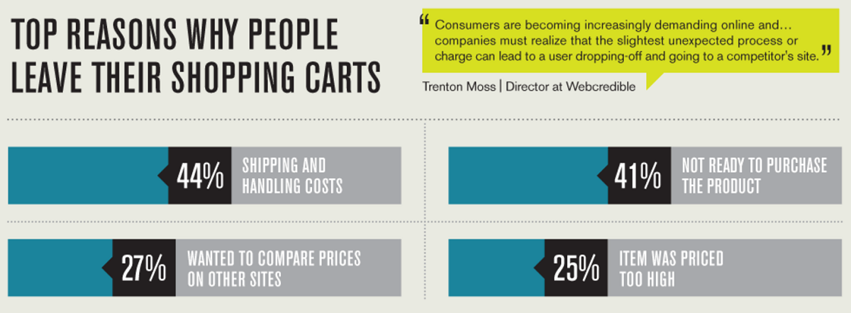 why-online-shoppers-abandon-their-carts