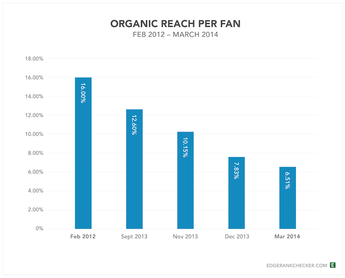 Organic reach on Facebook is low